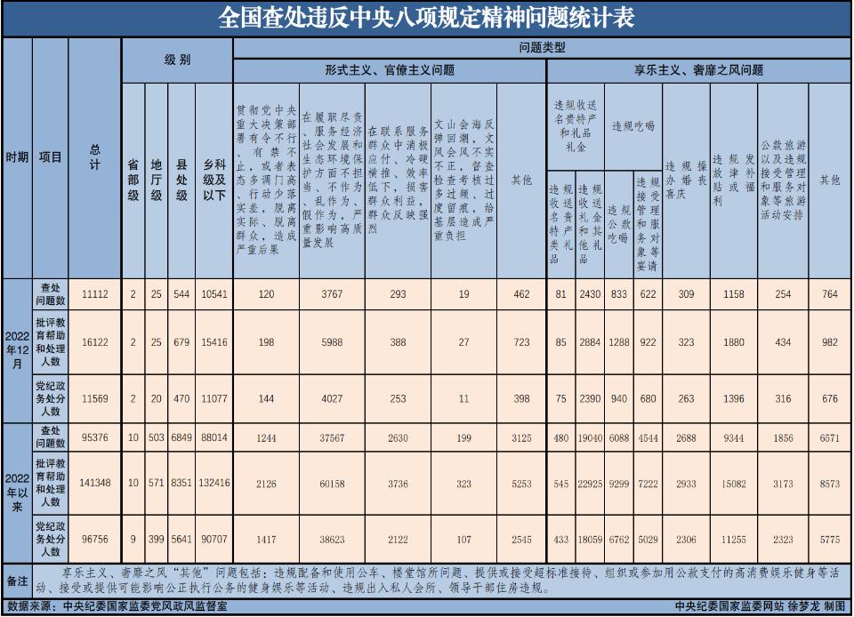 2022年全国查处违反中央八项规定精神问题95376起 